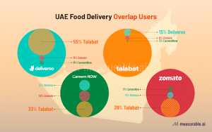 UAE food delivery overlap users